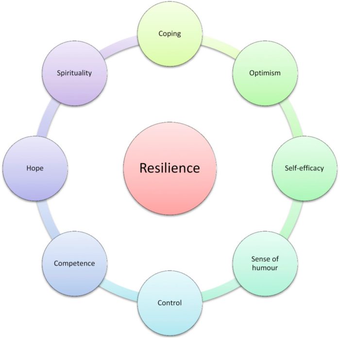 Emotional resilience